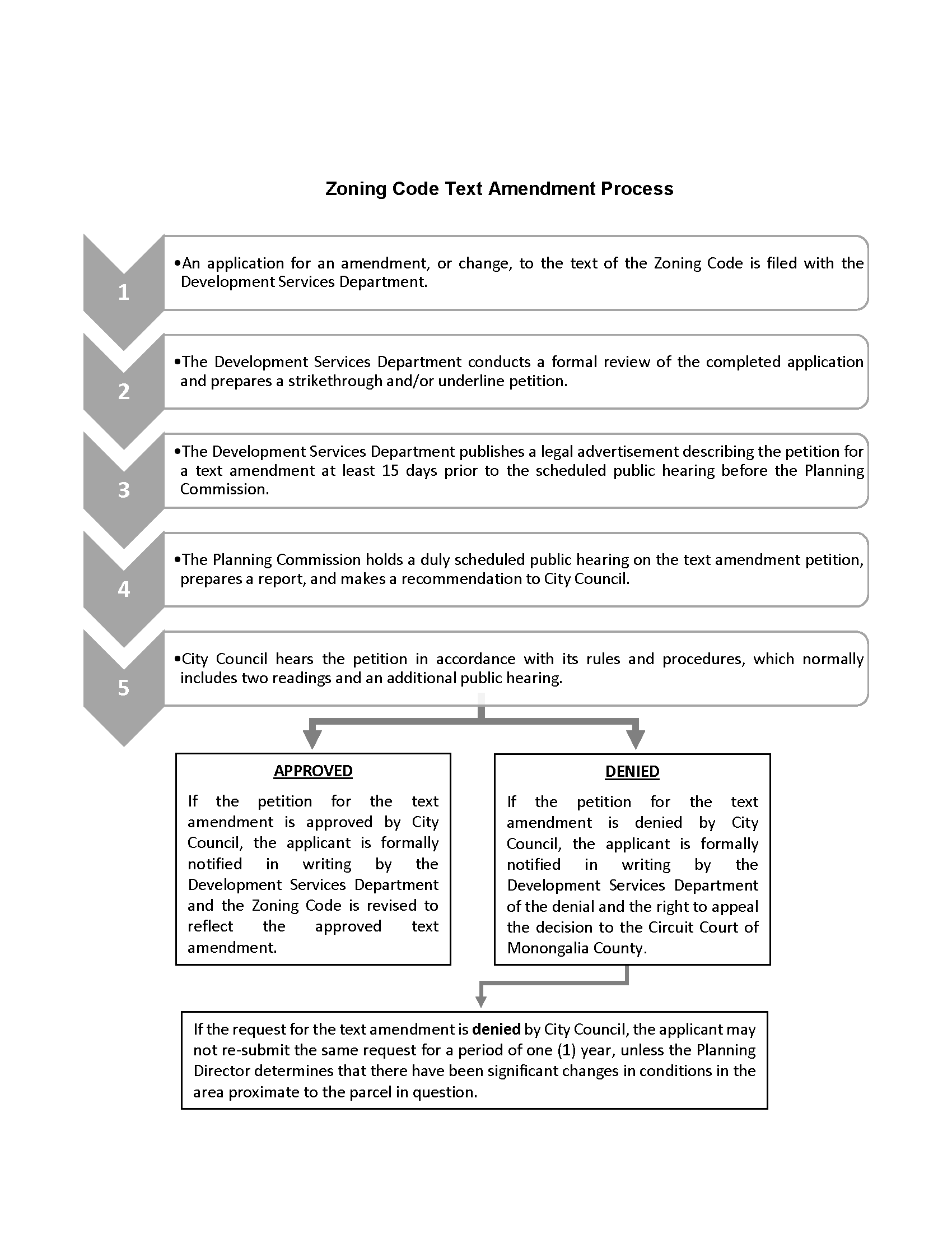 Zoning Text Amendment Process